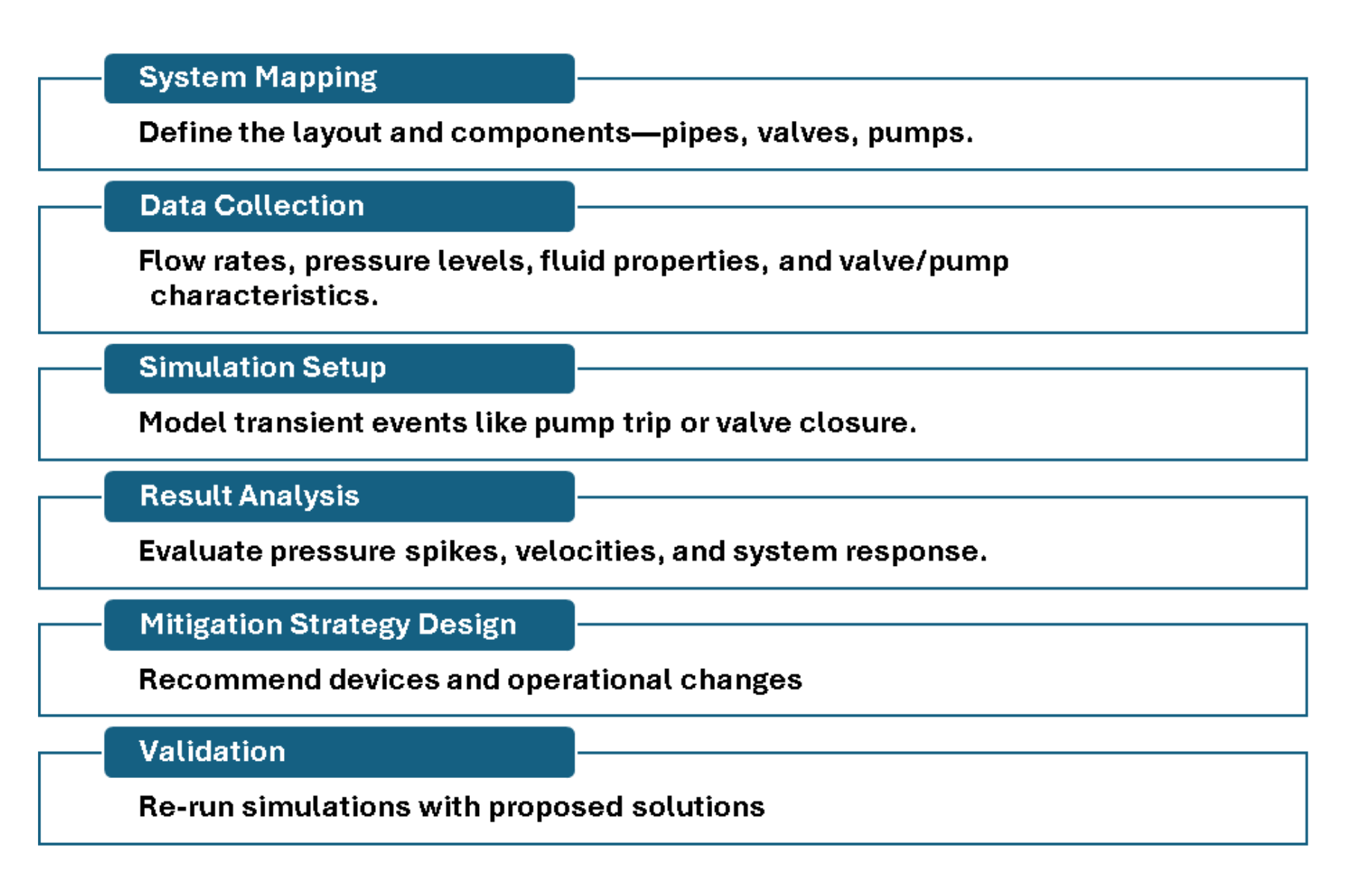 Surge Analysis